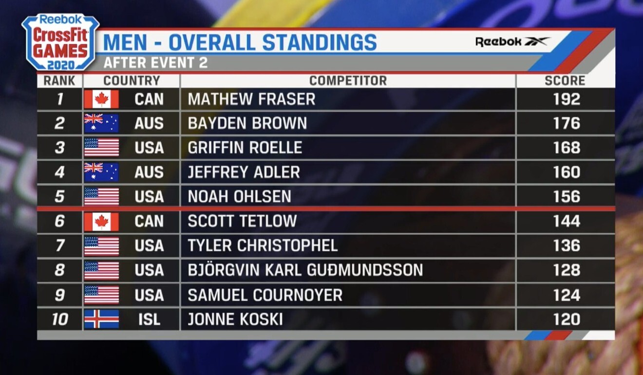 reebok crossfit leaderboard