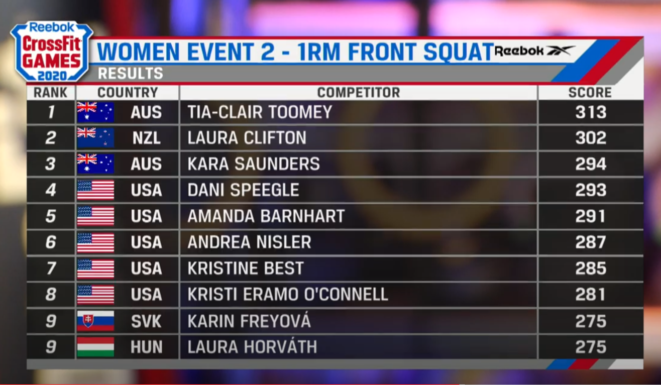 CrossFit Games 2020 TiaClair Toomey wins workouts one and two to sit