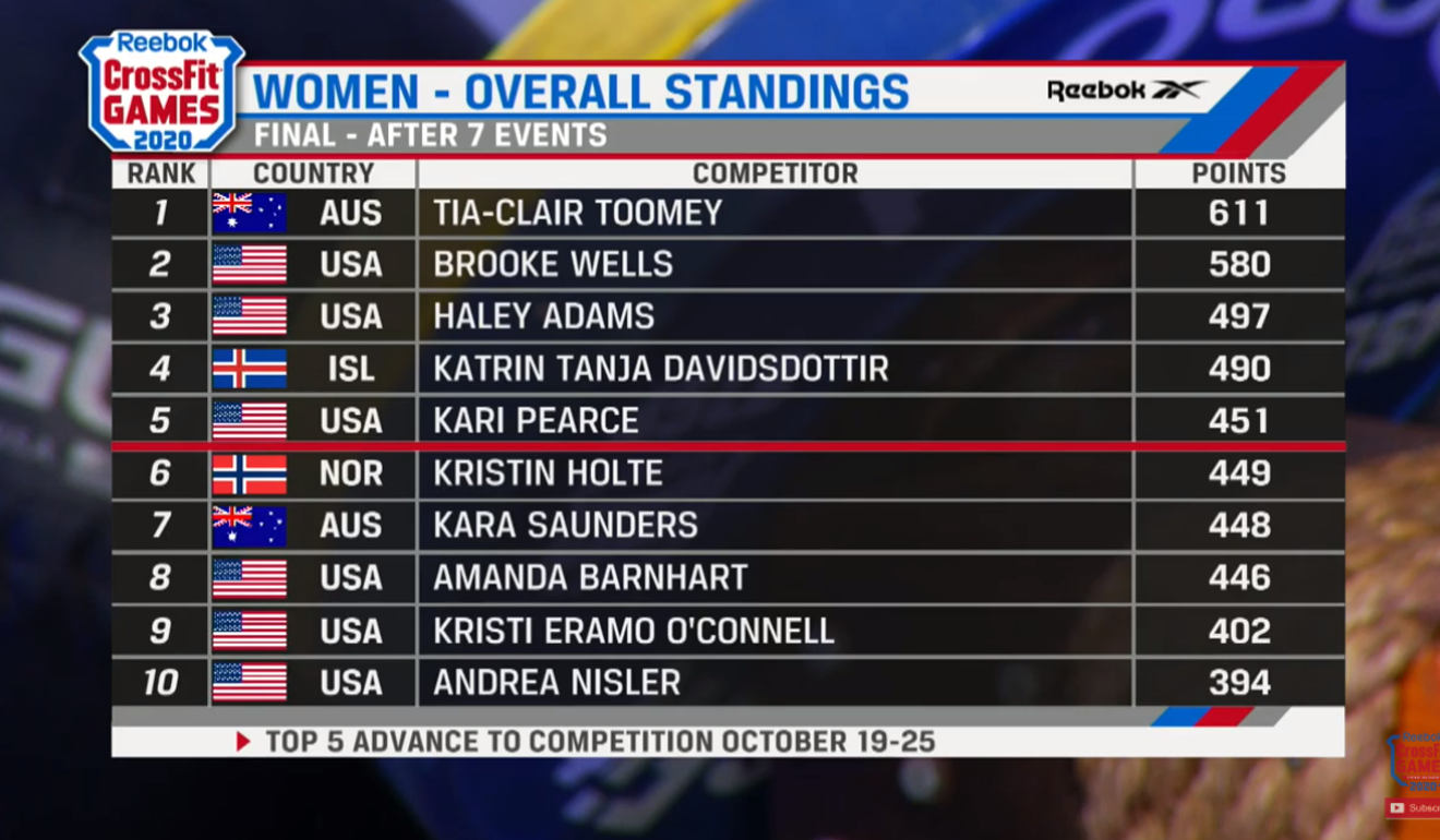 Wine Country CrossFit  WCCF Benchmark Leaderboard