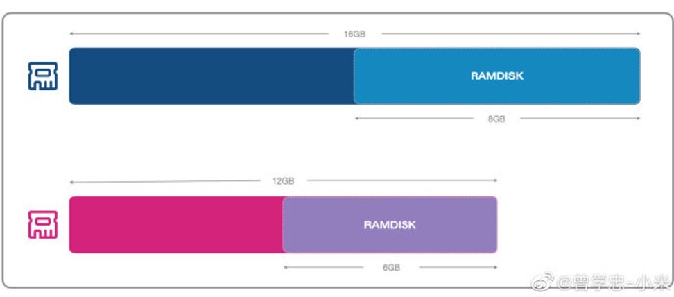 RAM drives apportion a certain amount of the memory to be used like traditional storage, giving software a significant speed boost. Image: Xiaomi via Weibo