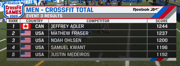 Scoring for the 2020 CrossFit Games