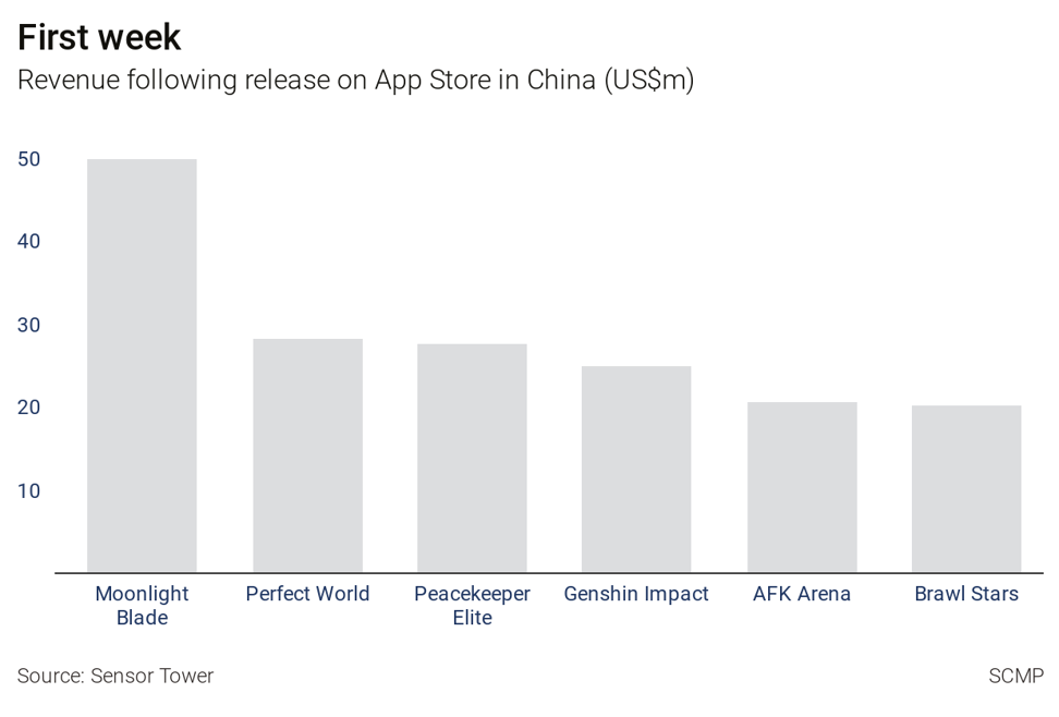 Tencent's Honor of Kings becomes instant hit in Brazil · TechNode