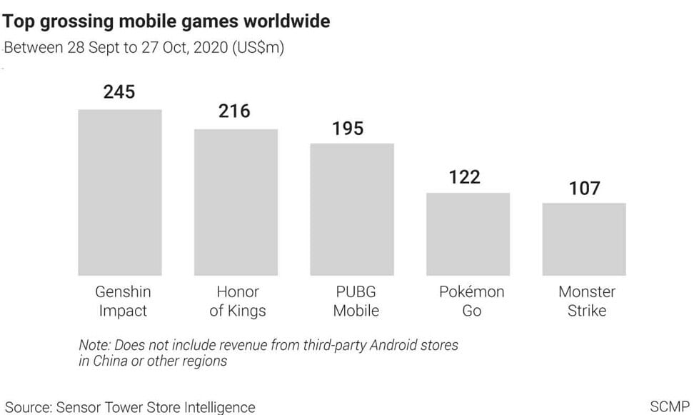 China S Genshin Impact Tiktok Top World S Mobile Game App Charts In October South China Morning Post - why roblox is the second largest game on the app store the news region