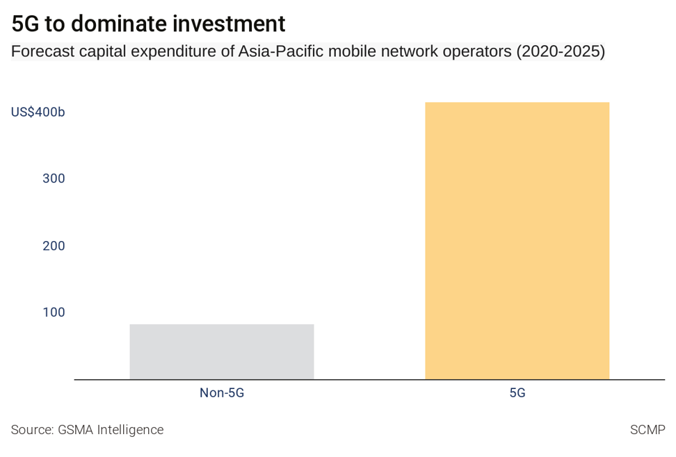 Between 2020 and 2025, mobile network operators in the Asia-Pacific region will invest more than US$400 billion on infrastructure development, 80 per cent of which will be on 5G, according to GSMA Intelligence.
