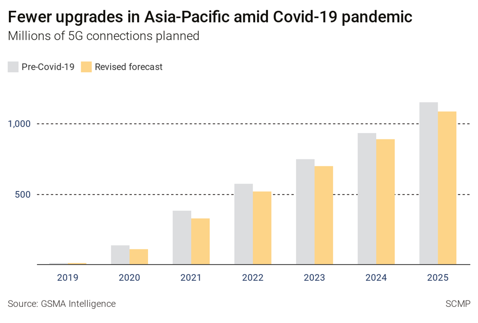 The Covid-19 pandemic has caused a slowdown in the build-out of 5G networks across the Asia-Pacific region, which has led GSMA Intelligence to revise its forecast. It said the total number of 5G connections in the region will be almost 20 per cent lower in 2020 than previously expected.