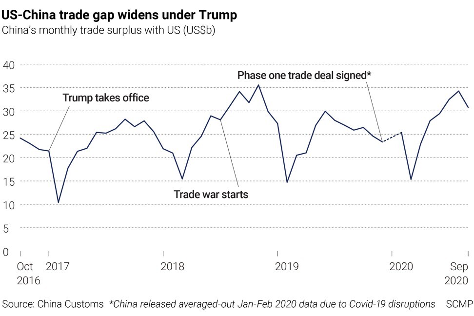 The US-China trade deficit over time