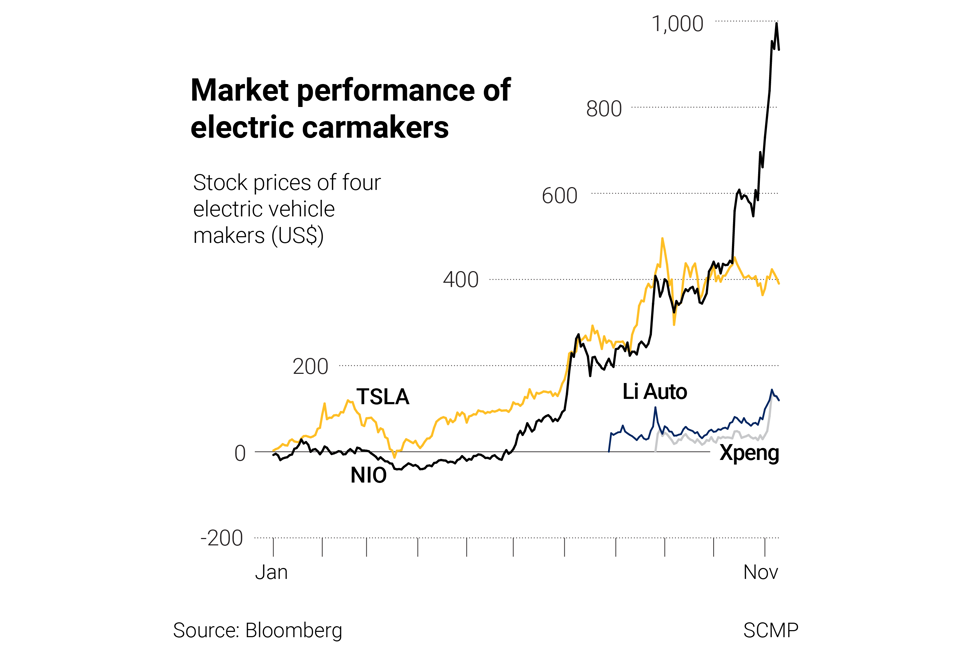 Stock prices for EV makers are soaring