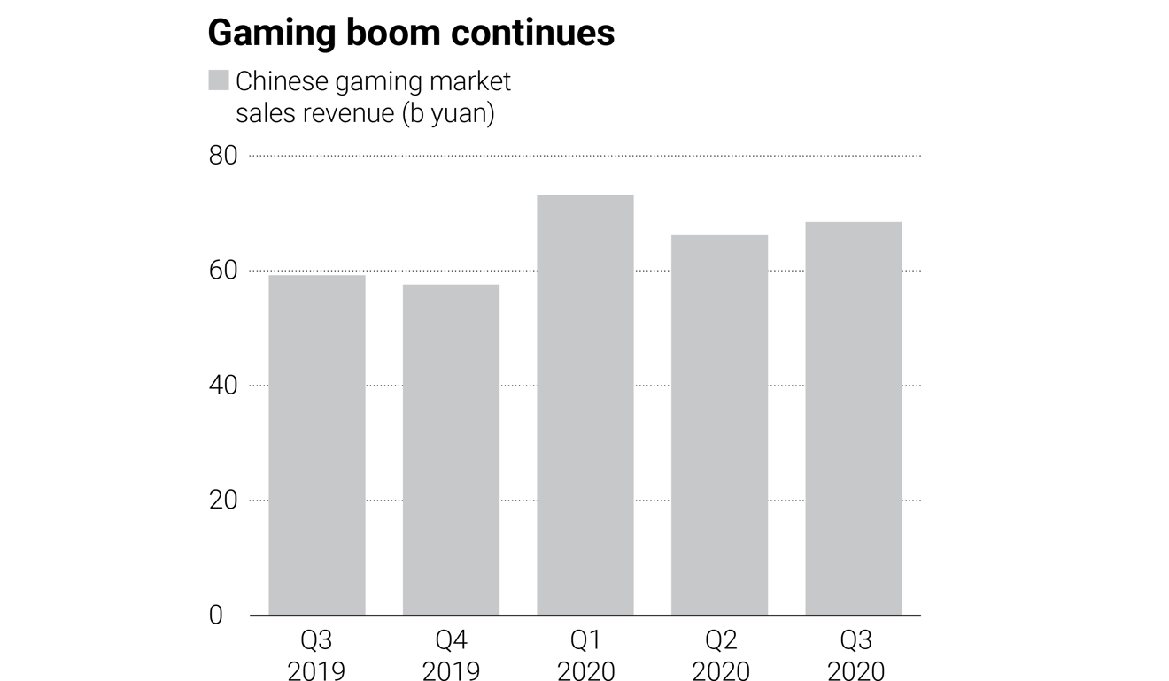Growth in China's gaming market. Source: CADPA/SCMP