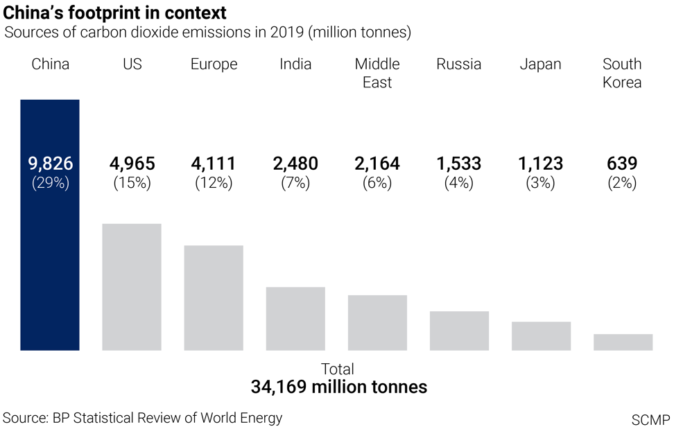 China generated more carbon dioxide in 2019 than the United States and the European Union combined. SCMP Graphics