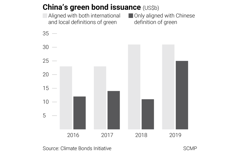 China is issuing more green bonds than ever before. SCMP Graphics