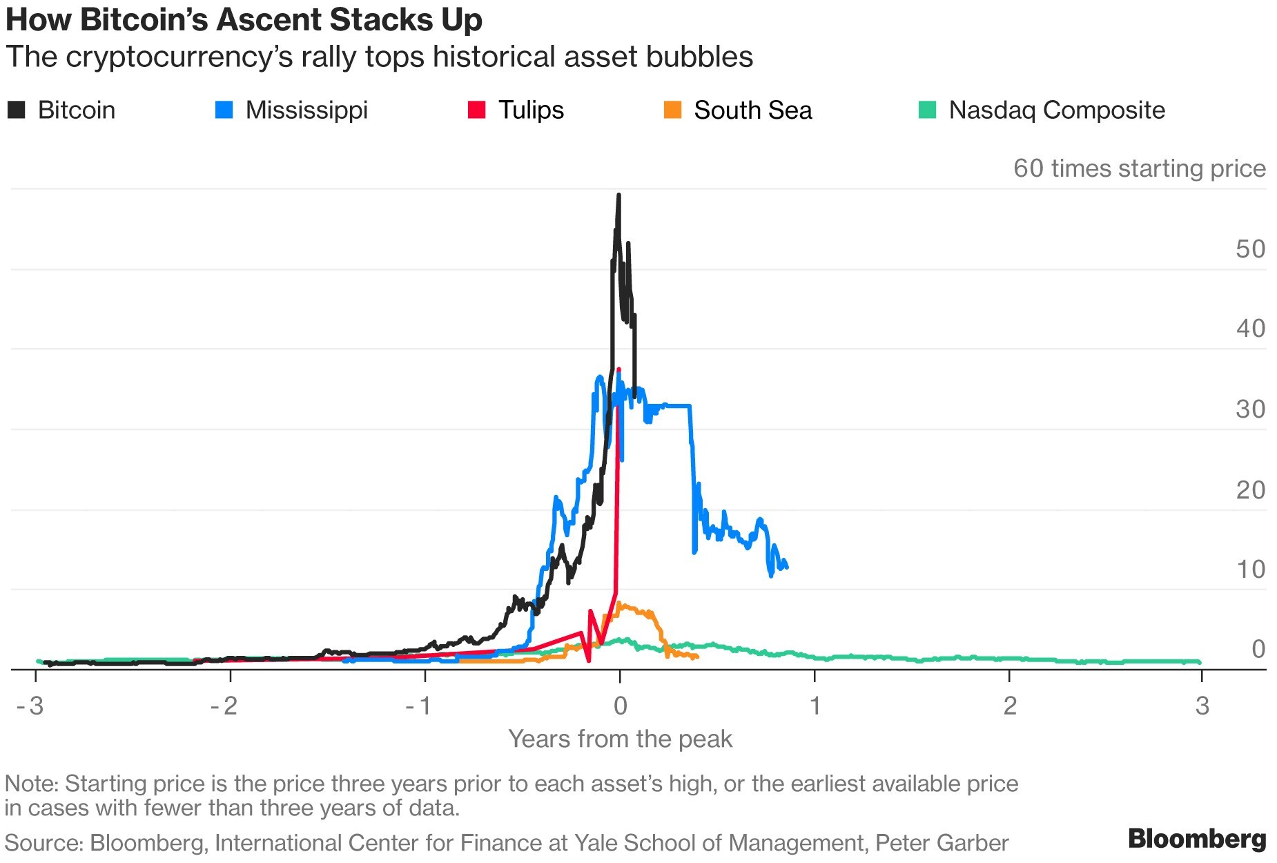 Bitcoin plunge below US$30,000 has newbies scrambling to google  double-spend for answers | South China Morning Post