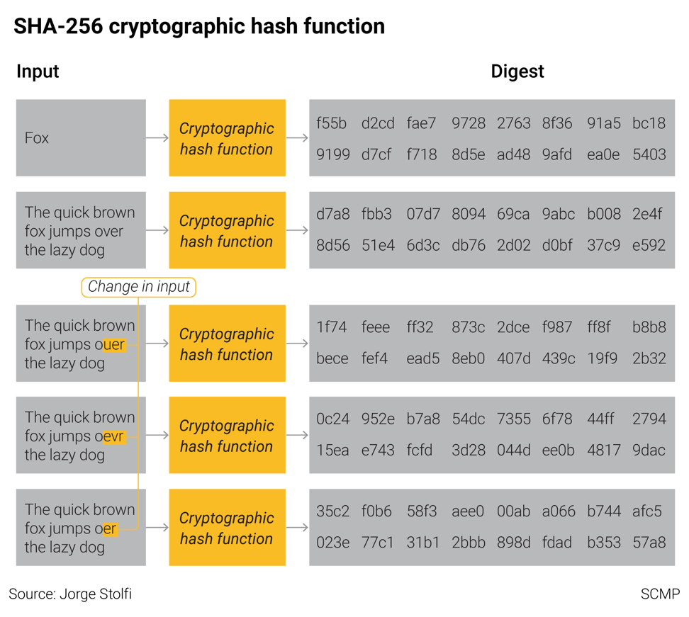 Hash functions like SHA-256, which is used in the bitcoin blockchain, convert data into values of a fixed size. These values can then be used to verify the integrity of the original data, ensuring it has not been tampered with. Graphic: SCMP