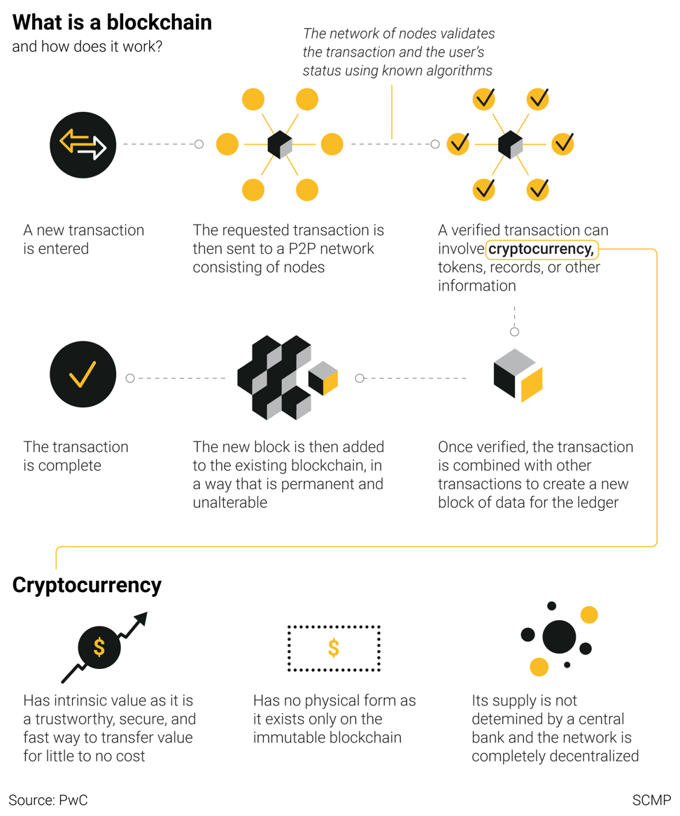 Blockchains are most commonly used over peer-to-peer networks to verify decentralised data, typically for managing cryptocurrencies. But China is now focused on other uses such as verifying contracts, health data and more. Graphic: SCMP