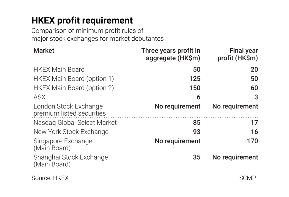 Hong Kong Exchange Operator S Push To Raise The Bar For Ipos Meets With Stiff Opposition South China Morning Post