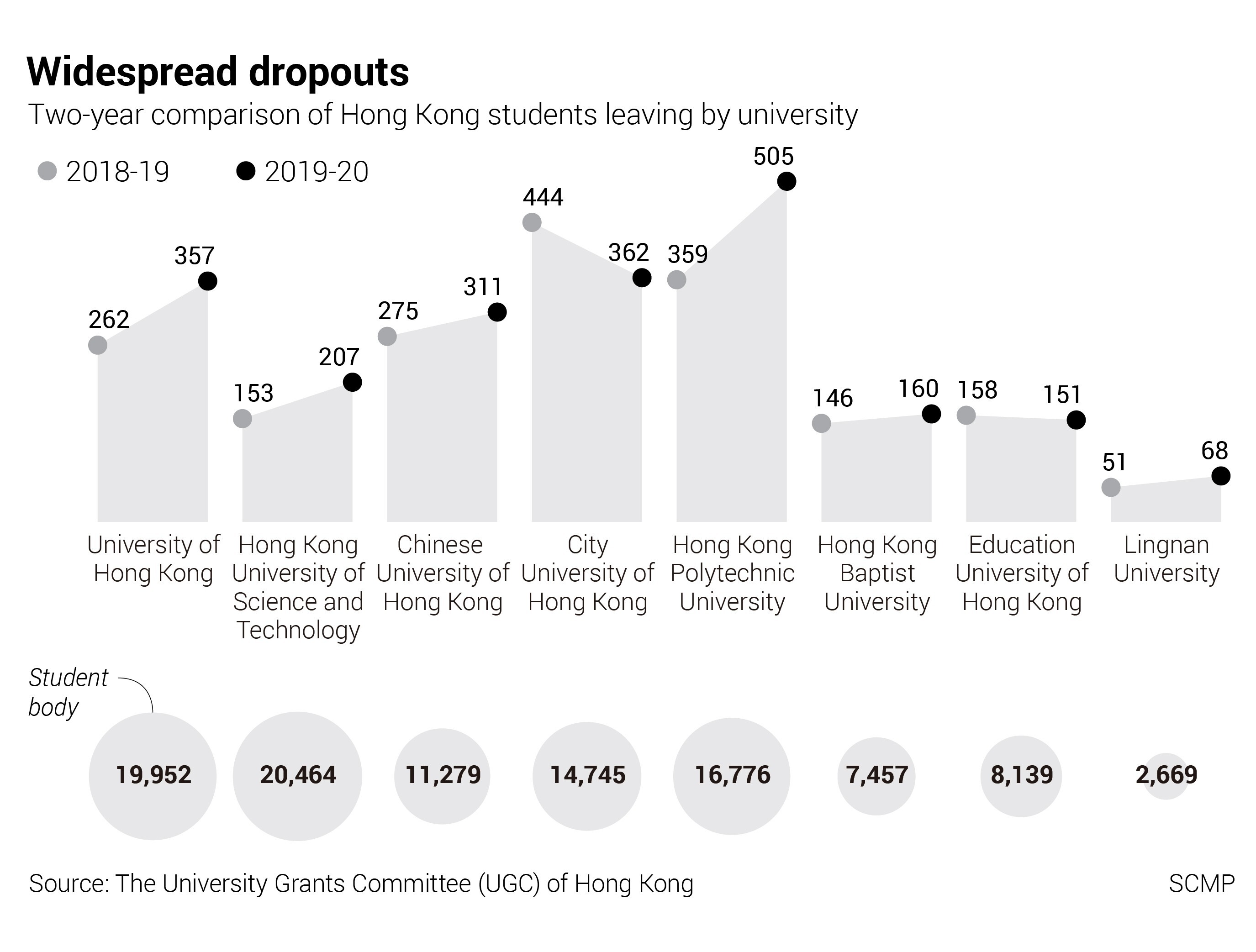 Hong Kong S Public Universities Record The Highest Number Of Dropouts Since 2004
