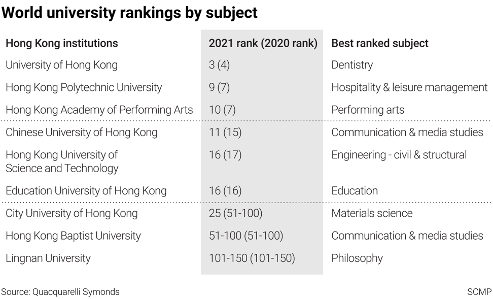 Hong Kong Universities Slide Down Rankings In Nearly 40 Per Cent Of ...