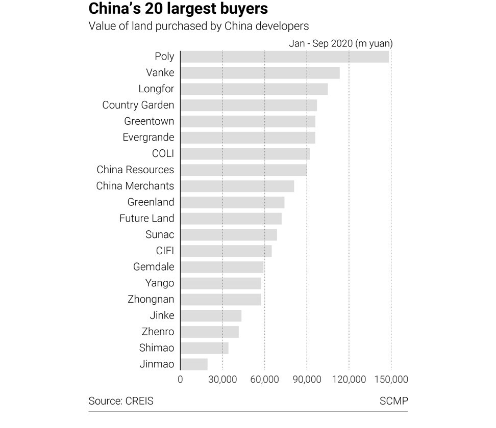 China's 20 largest land buyers as of September 2020. Source: CREIS, SCMP