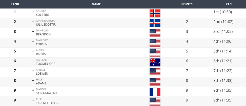 Inside the Leaderboard 04.16: A Breakdown of the Team Quarterfinal   Crossfit Oslo 🇳🇴 — second-place finisher at the 2021 NOBULL CrossFit  Games — placed fourth or better in each Quarterfinal workout