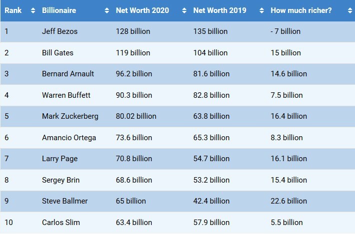 opinion-billionaire-ceos-glamour-stocks-diverting-money-from