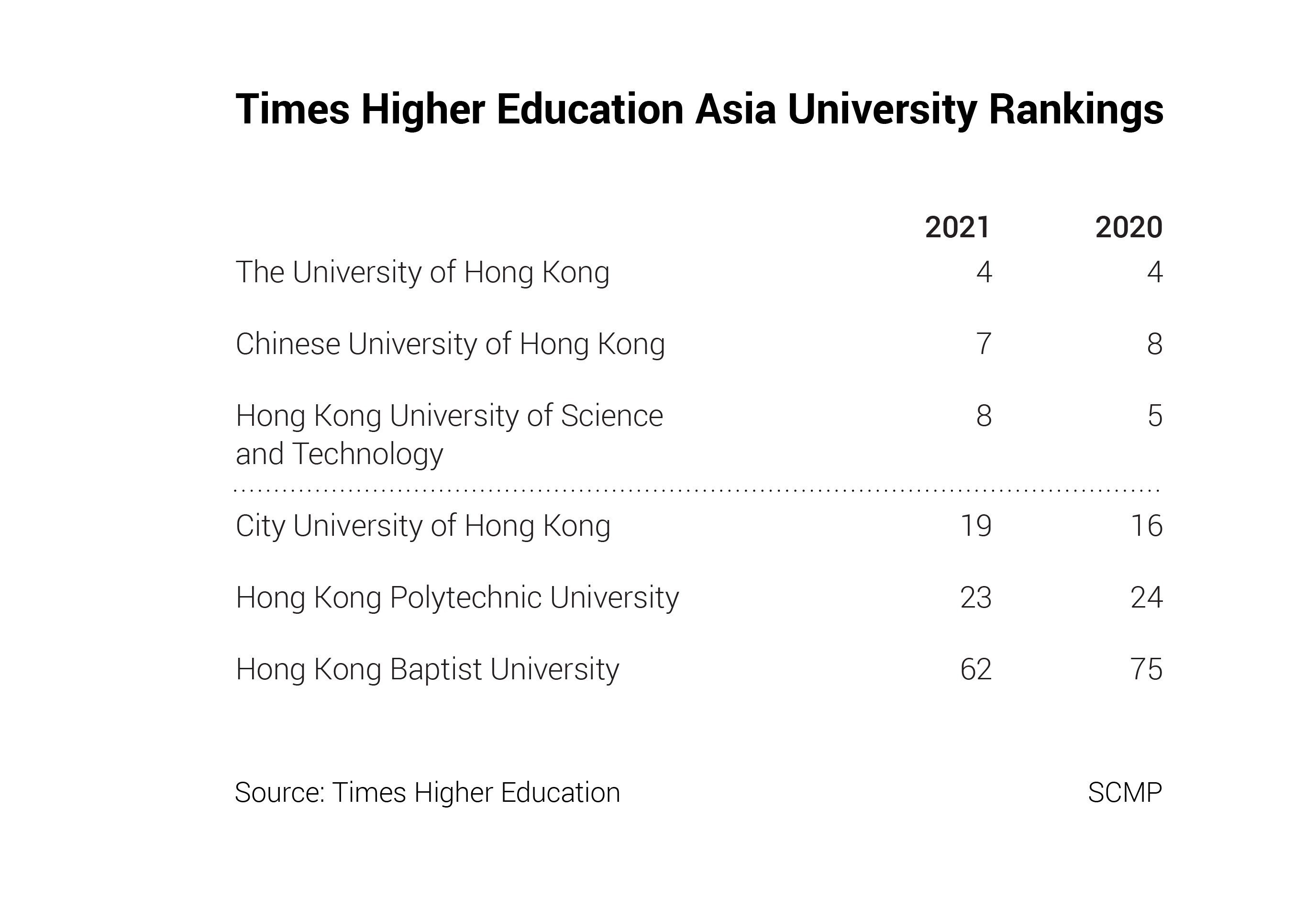 Three Hong Kong universities rise in prominent rankings of Asian