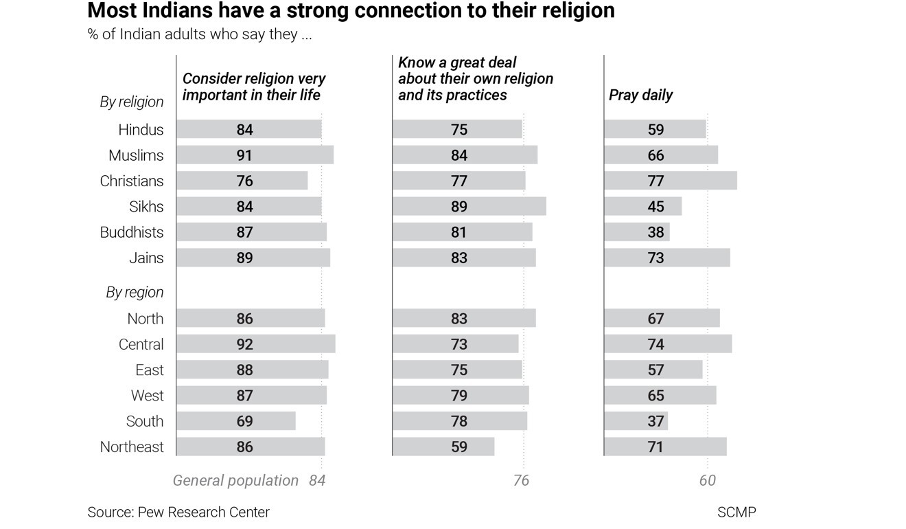 Indians’ connection to religion. Graphic: SCMP