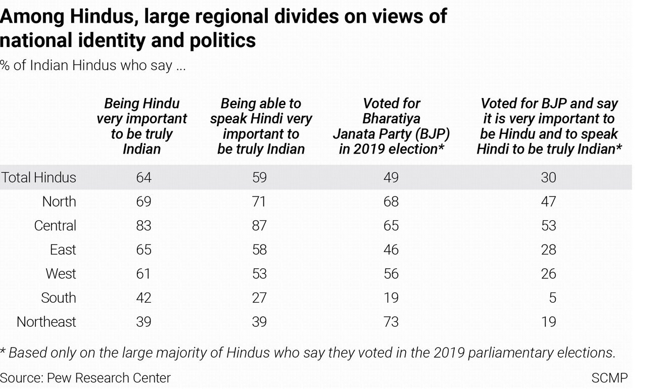 Regional divides on national identity and politics in India. Graphic: SCMP