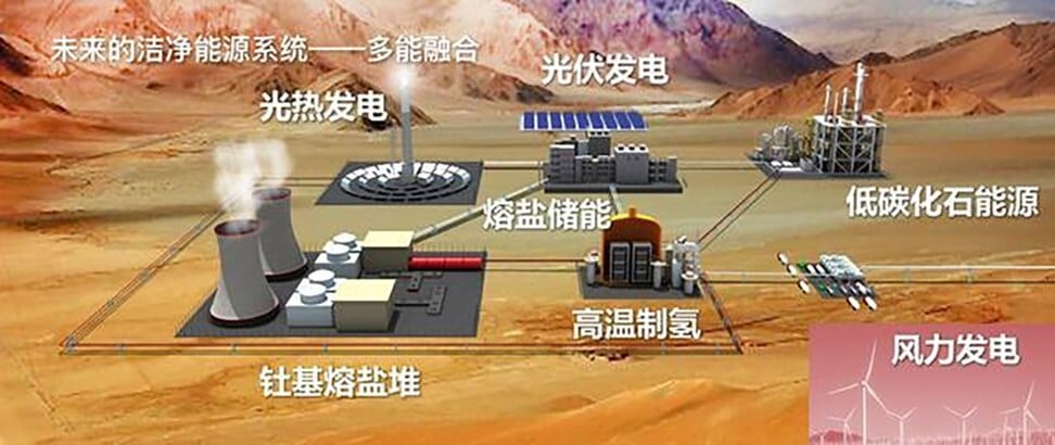 The thorium molten salt reactor (bottom left) will work with renewable energy sources such as wind and solar power plants to produce clean, stable energy. Credit: Chinese Academy of Sciences