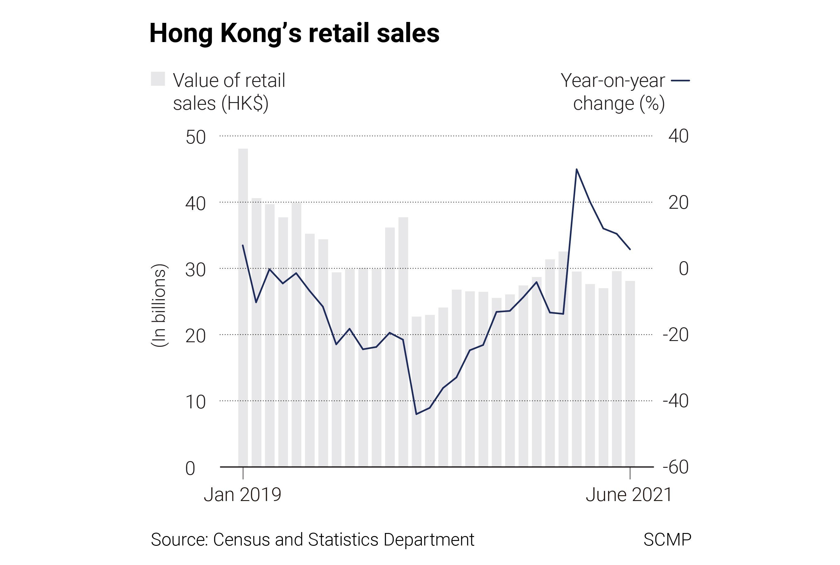 Hong Kong retail sales rise 8.4 per cent year on year in first half of