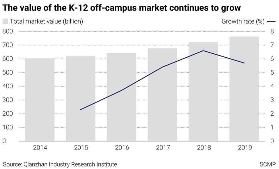Before Bejing’s crackdown, China’s K-12 off-campus tutoring market was forecast to reach 730 billion yuan in 2021.