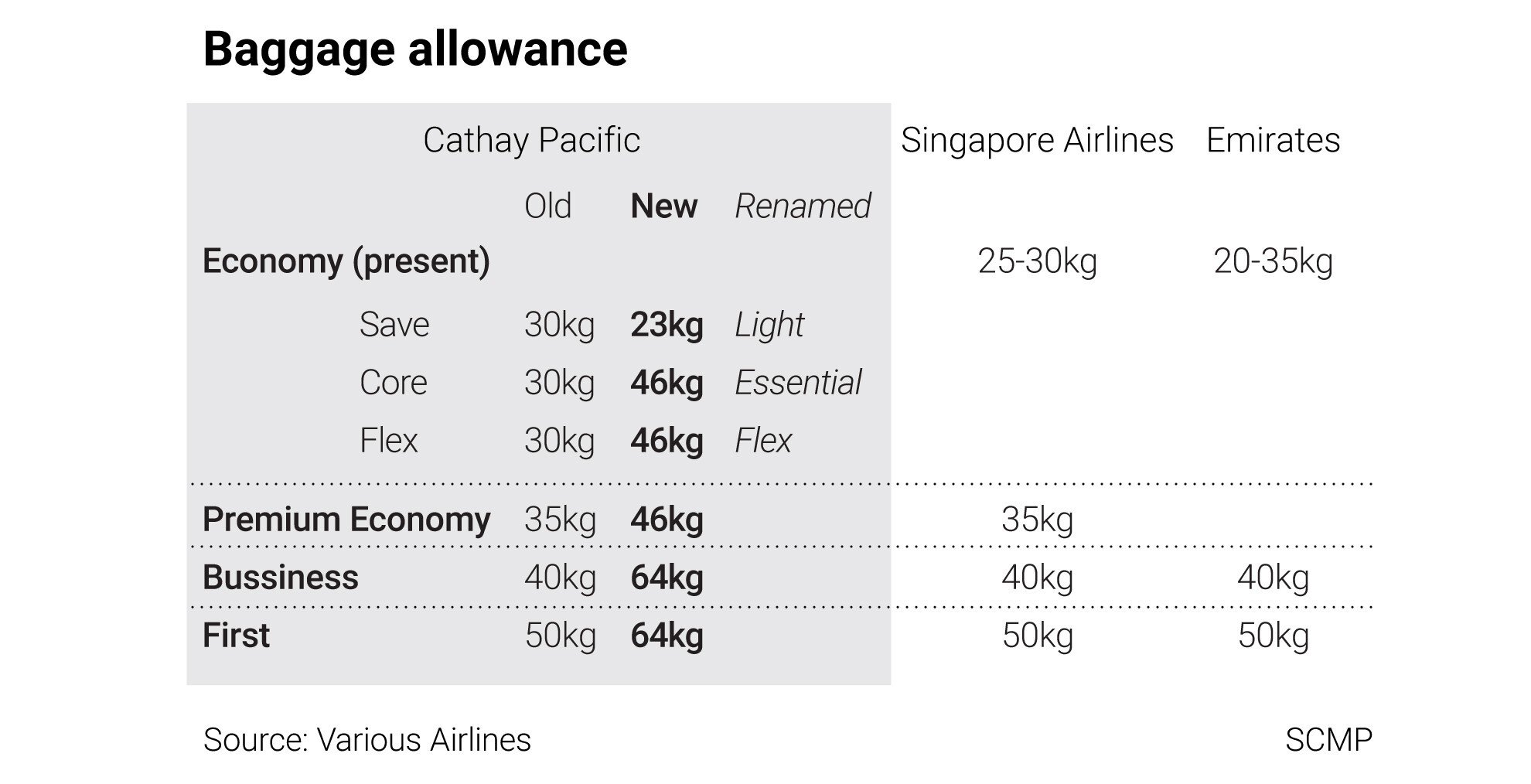 Hong Kong’s Cathay Pacific to cut baggage allowance for cheapest fares