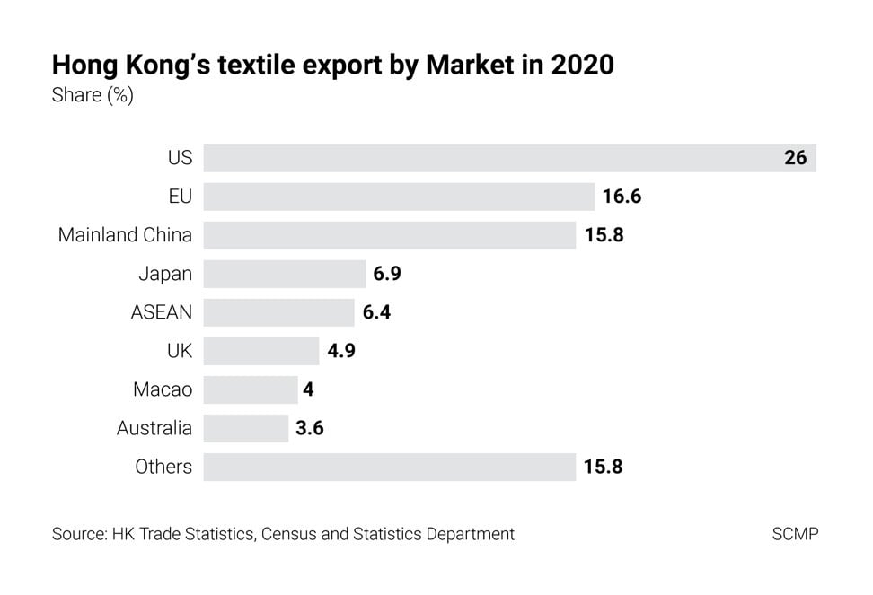 Hong Kong's textile exports by market (2020)