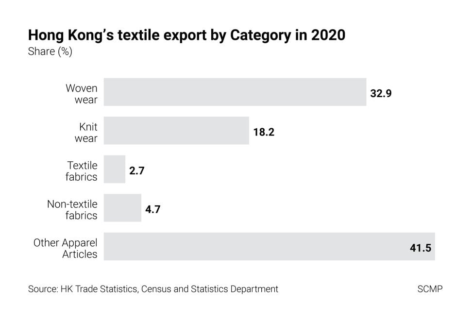 Hong Kong's textile exports by category (2020)