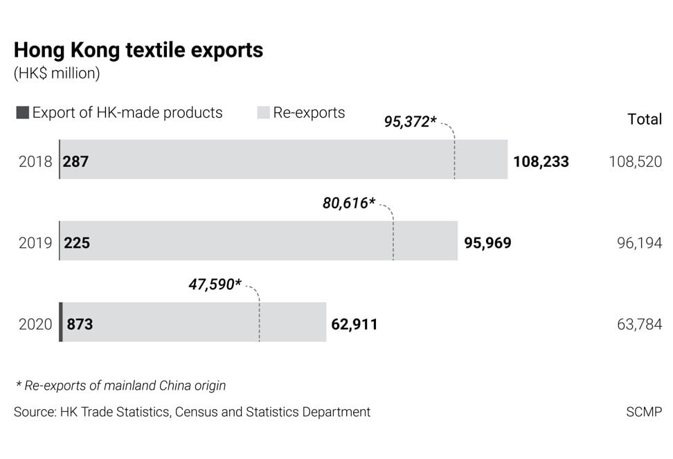 Hong Kong's textile exports, 2018–2020.