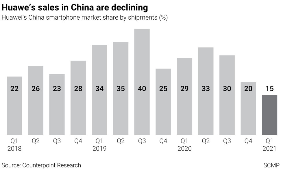 Huawei's China smartphone sales surge in Q3 as Apple declines - research  firms