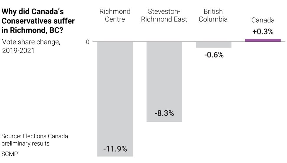 This graph depicts Conservative loss of vote share in percentage points in the 2021 Canadian general election, compared to the 2019 election, in the electorates of Richmond Centre and Steveston-Richmond East, according to preliminary tallies. Graphic: SCMP