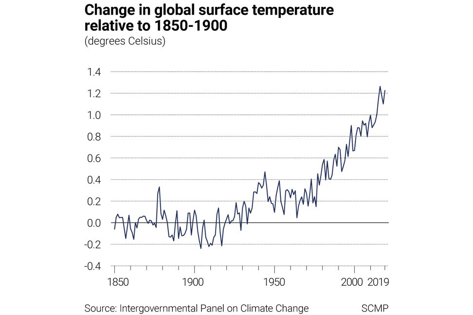 The Earth’s change in surface temperature 1850-1900. Source: Intergovernmental Panel on Climate Change. SCMP Graphics