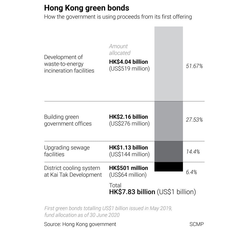 Source: Hong Kong government. SCMP Graphics