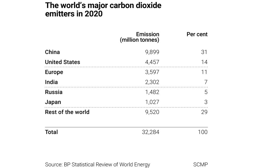 Source: BP Statistical Review of World Energy. SCMP Graphics
