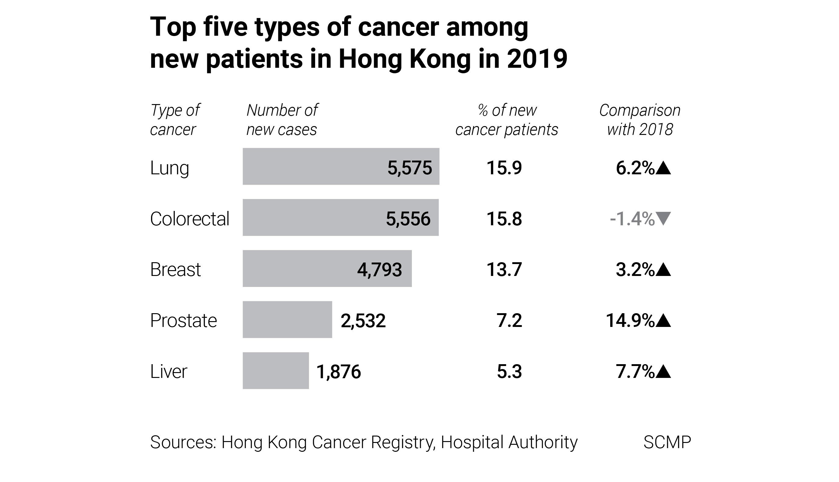 Lung cancer overtakes colorectal cancer as most common form in Hong