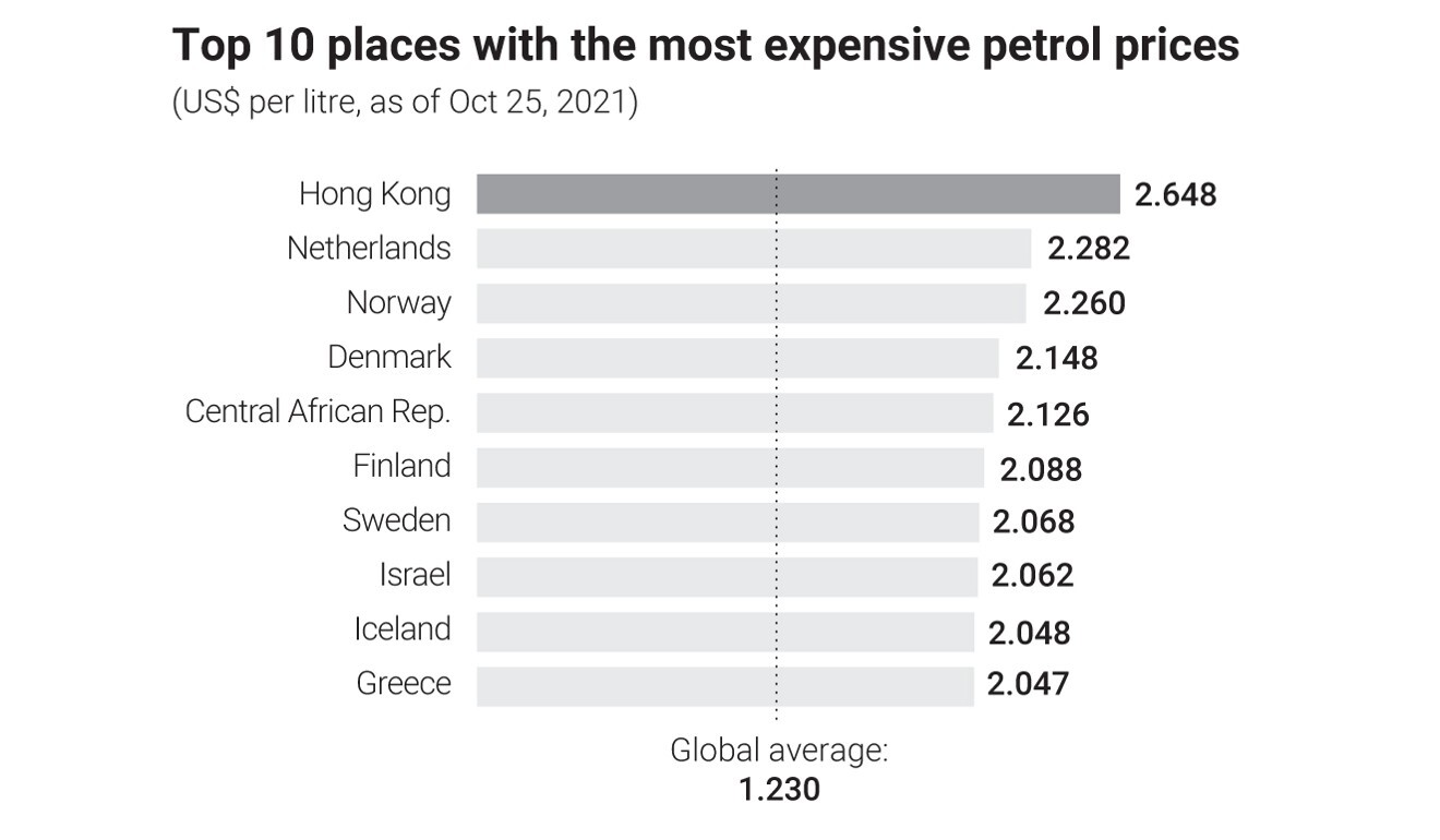 Running On Empty Soaring Fuel Prices Push Hong Kong S Bus Taxi Drivers To The Breaking Point South China Morning Post