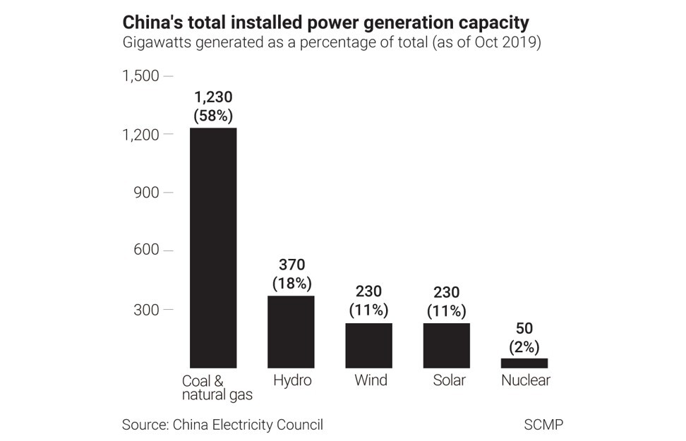 Source: China Electricity Council. SCMP Graphics