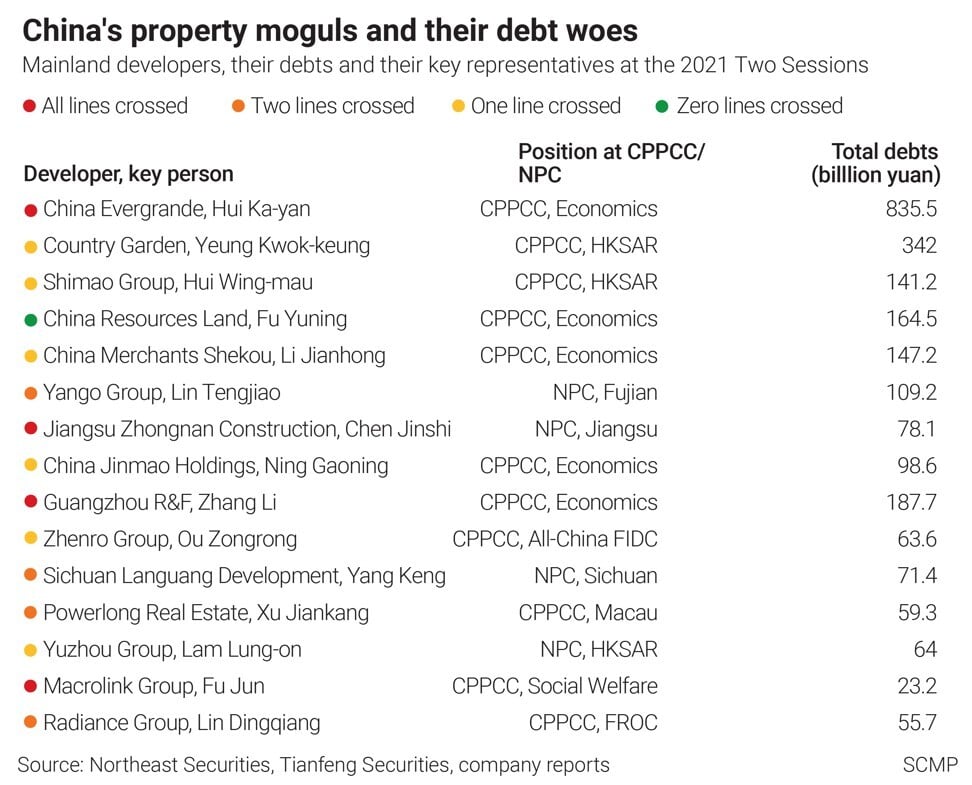 Who’s who among China’s largest real estate borrowers.Sources: Northeast Securities, Tianfeng Securities.