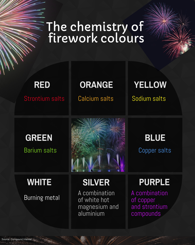 Fireworks Types
