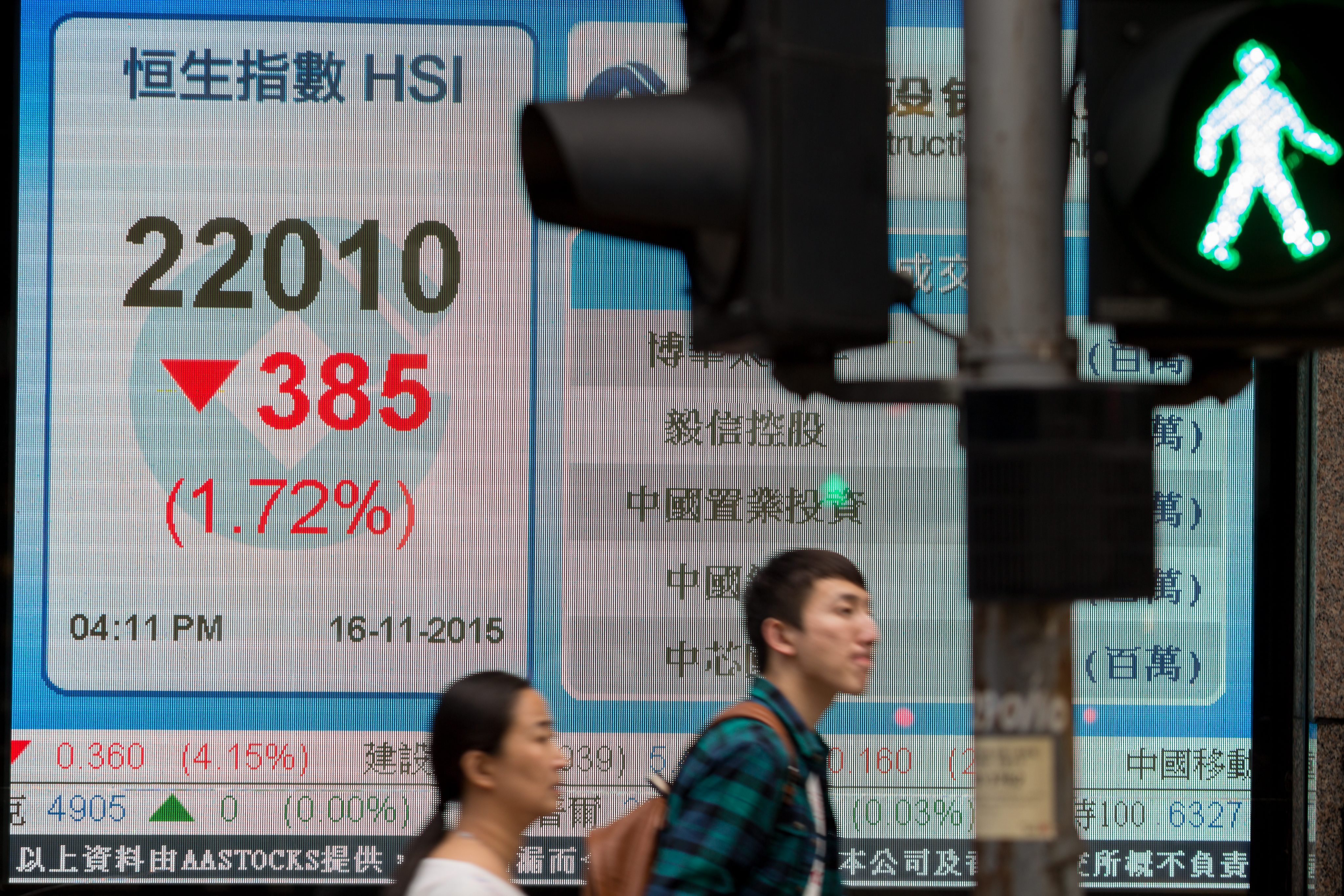 epa05027752 Pedestrians walk past a electronic board displaying the closing Hang Seng Index figure in Hong Kong, China, 16 November 2015. Stocks across Asia were down Monday in the first day of trading after the Paris terrorist attacks which left about 130 people dead. The Shanghai composite index opened down at 3,522.46 and closed at 3606.96, rose 0.73 percent. The Shenzhen composite index opened down at 12,180.99 and closed at 12,620.38, rose 1.76 percent. EPA/JEROME FAVRE