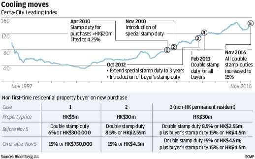 Hong Kong raises stamp duty to tame surging home prices in the