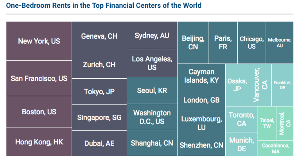 One-bedroom rents in top financial centres in the world. Photo: RentCafé