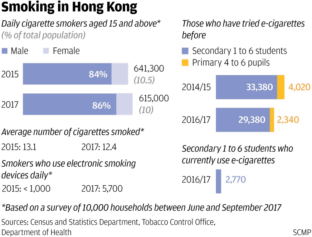 Fewer smokers in Hong Kong but among those who light up more are