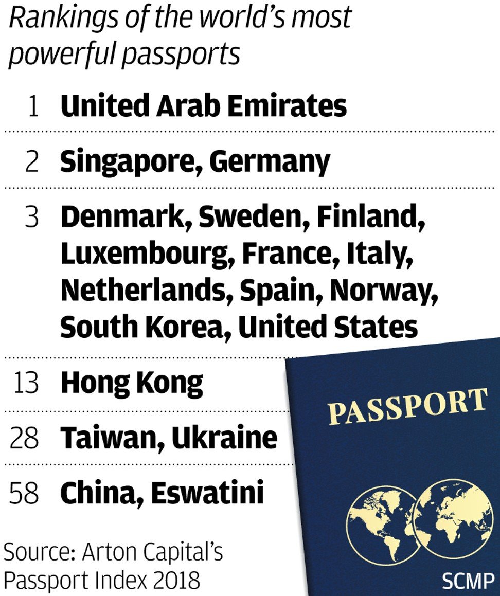 World's most powerful passports ranked