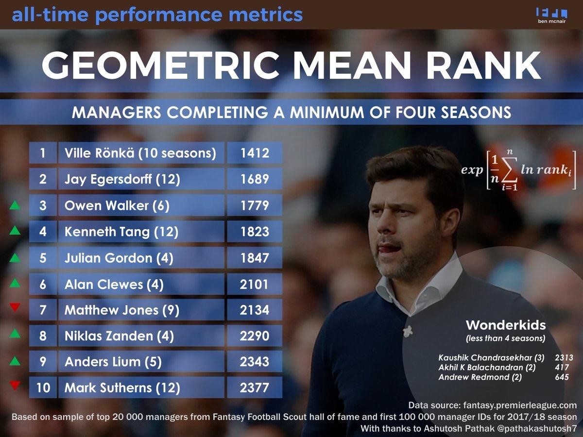 FPL 2017/18 Statistics - Team Stats - Fantasy Football Pundit