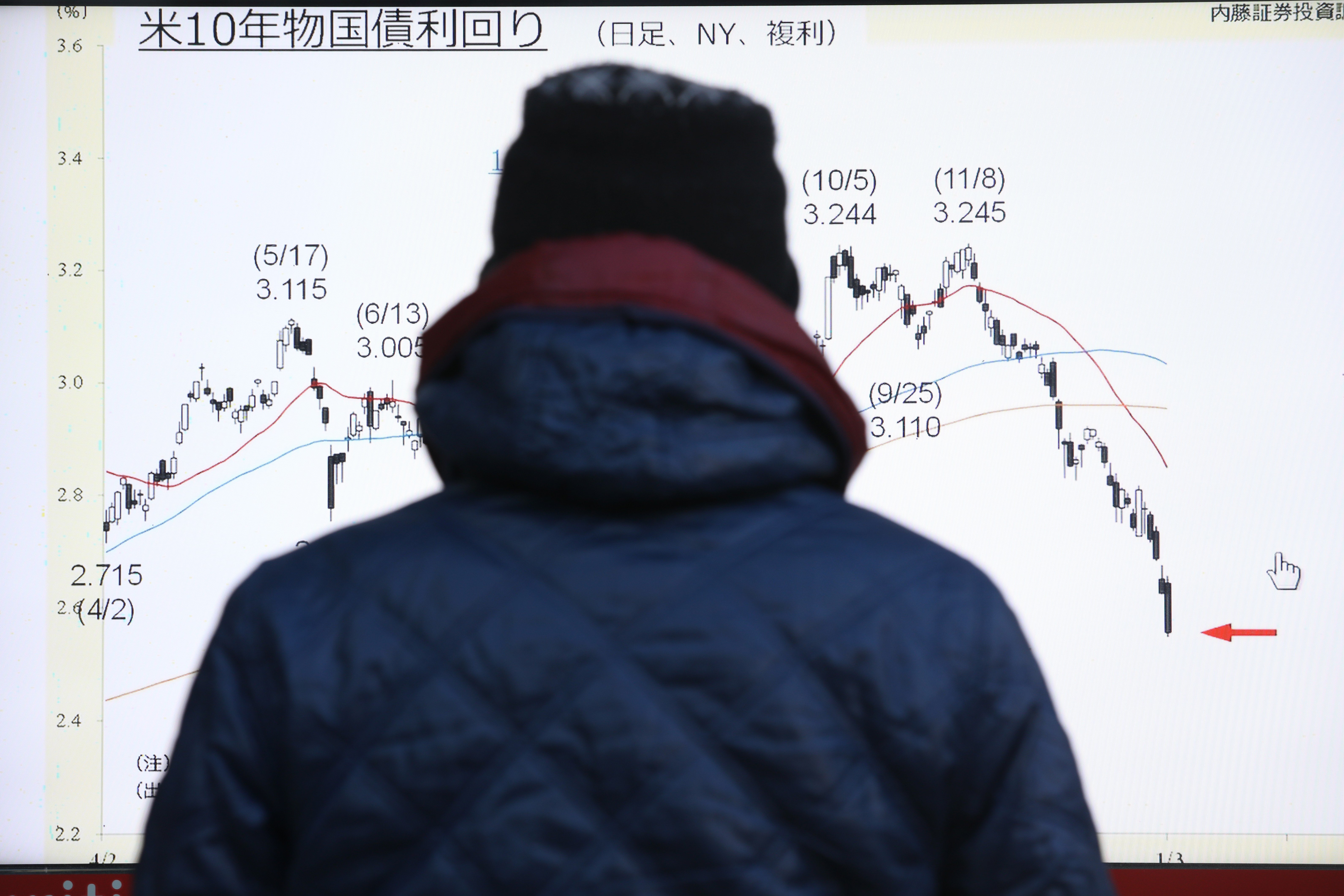 A pedestrian looks at a stock board in Tokyo on January 4 displaying a graph of the US 10-year Treasury yield. The US government bond market used to be a safe haven for investors. Photo: Bloomberg